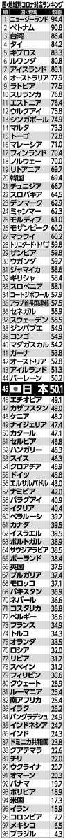 日本「コロナ対応力」世界45位　G7(先進7か国)では最上位　豪州シンクタンク調べ