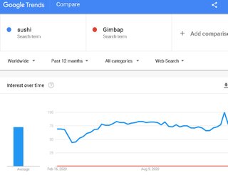 【悲報】韓国紙「海苔巻きはもうSushiではない…欧州で韓国料理ブーム」 → 大嘘とバレる