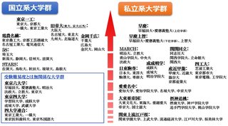 同志社大学て東京の大学に例えたらどこ？日本大学？