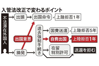 難民申請３回目から強制送還可能に　入管法改正案が閣議決定