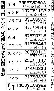 日本「コロナ対応力」世界45位　G7(先進7か国)では最上位　豪州シンクタンク調べ