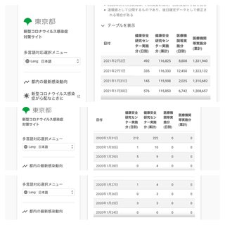 日本、まさか。オリンピック開催をめぐり 検査数を下げてないよね？