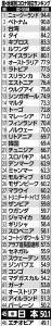 日本「コロナ対応力」世界45位　G7(先進7か国)では最上位　豪州シンクタンク調べ