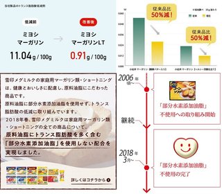 マーガリンに含まれるトランス脂肪酸、バター以下になっていた【メーカーの企業努力】