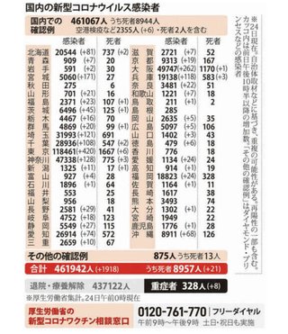 全国で1900人超の新規感染確認　2月6日以来　再拡大の懸念