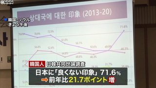 ｢ノージャパン｣も終わり？ 韓国人の51%が「日本に行きたい｣