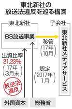 東北新社、子会社の放送事業認定取り消し　外資比率20％超