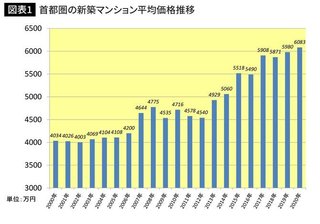 首都圏の新築マンション平均価格は6000万円 