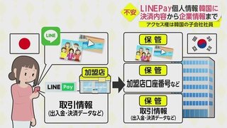 LINEペイの個人情報､銀行口座番号､決済内容は韓国に丸見え！ 商店街「LINEペイ止めます」