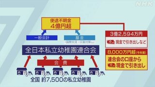 全日本私立幼稚園連合会で使途不明金4億、前会長がこれを受け辞任後1億5千万円弁済