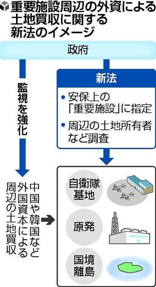 野党､土地規制法案に反対へ【外国による土地買収を規制する法案】