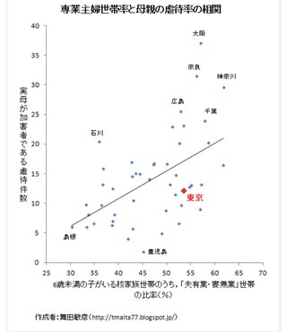 専業主婦率の子供への虐待率が凄い。データが出てる