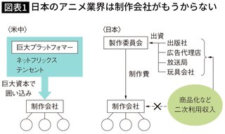 日本のアニメスタジオ、中国企業の下請けになるケース増加  アニメーターの月収、中国は日本の3倍