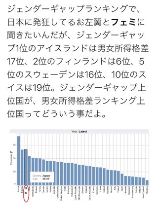 男女の不平等改善ランキングで、日本は世界で120位　韓国よりも低い