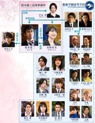 ＴＢＳ【ドラゴン桜】日曜午後９時