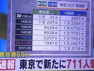 【東京】新たに711人の感染確認　新型コロナウイルス