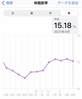 痩せるにはどうしたらいいのか？