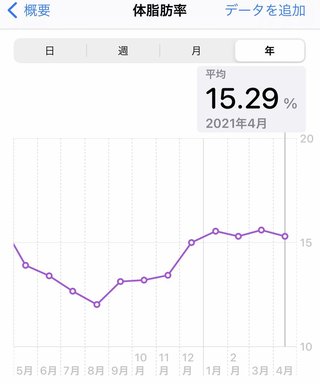 痩せるにはどうしたらいいのか？