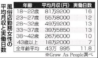 リアルな風俗嬢さんの年代別平均月収と実働日数