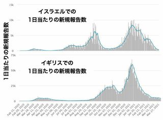 ワクチン接種が進む国でコロナ感染者数が減少　ワクチン･パスポートが世界各国で議論される
