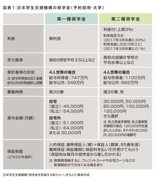 手取り世帯収入50万