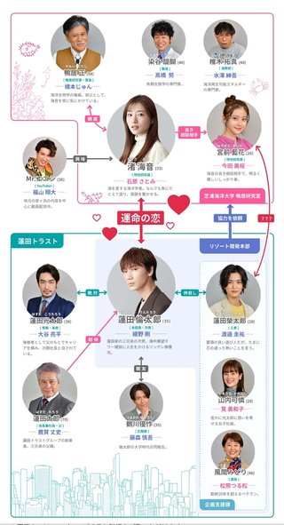 日テレ【恋はDeepに】水曜 22時