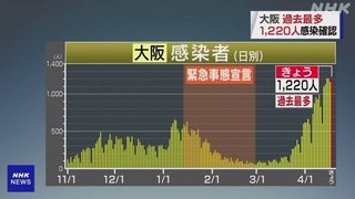 コロナ大阪１２２０人感染4/18　イソジン吉村の失政。維新の失政。