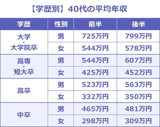 学歴別40代の平均年収