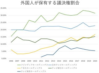 ｢フジと日テレ｣の外資比率が､東北新社を超えても許される理由