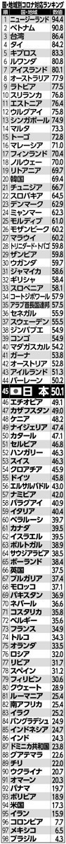 日本は「コロナ対応力」世界４５位　さすがインチキ国家日本　安倍スガ自民公明維新のインチキで滅亡か