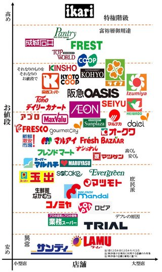 【関西】スーパーのコスパ比較表