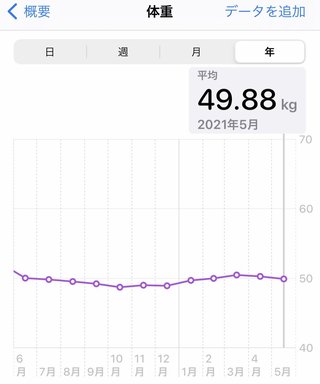 痩せるにはどうしたらいいのか？