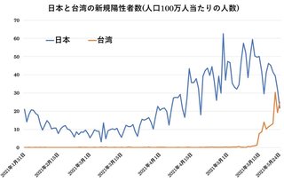 日本､台湾へアストラゼネカ製ワクチン供給支援を検討