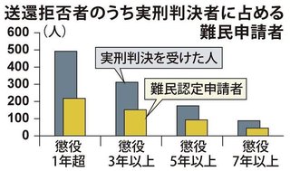 懲役3年以上の実刑判決を受けた外国人､半数が難民申請を繰り返し現行法で送還できず