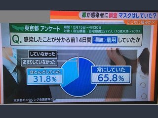 マスクの長時間着用で脳や肺に深刻なダメージ