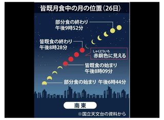 今日は「スーパームーンの皆既月食」24年ぶり