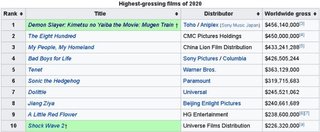 映画｢鬼滅の刃｣、世界興行収入1位の快挙達成