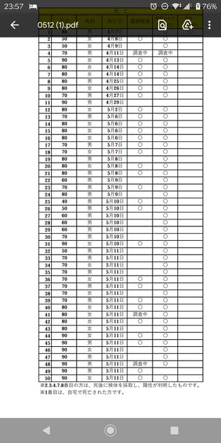 基礎疾患ない20代男性　自宅で死亡