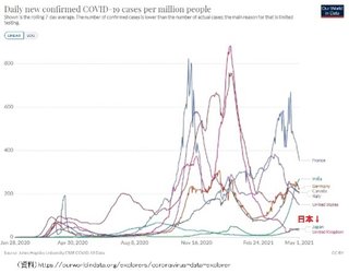 経済学者｢世界のデータで見ると､コロナ対応で日本は世界の優等生である｣