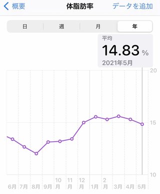 痩せるにはどうしたらいいのか？