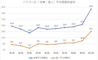 ＴＢＳ【ドラゴン桜】日曜午後９時