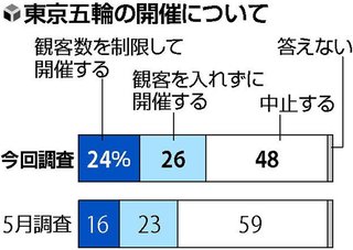 東京五輪｢開催｣50%､｢中止｣48%…世論調査