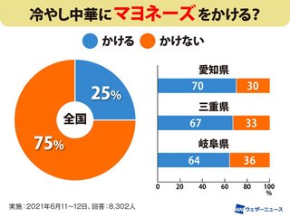 冷やし中華にマヨネーズかける？かけるのが当たり前の地域とは
