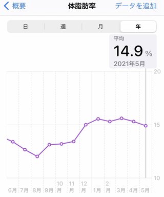 痩せるにはどうしたらいいのか？