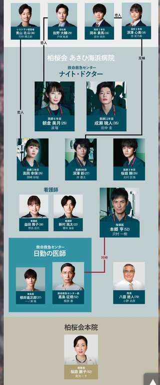 フジ【ナイト・ドクター】月曜 21時