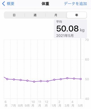 痩せるにはどうしたらいいのか？
