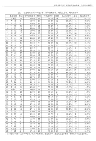 都道府県別奨学金利用率1位 青森県