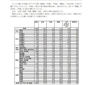 中韓台の中で韓国に最も親しみを持つ者の割合