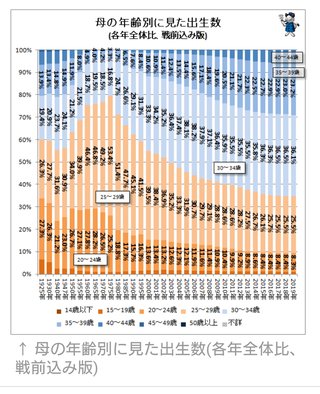 本当に高齢出産だと障害児産む確率高いの？