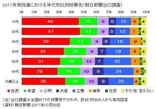 【都議選2021】自民が第1党に　都民ファーストは議席減